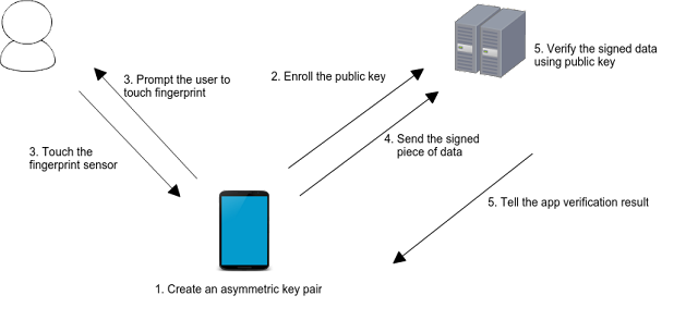 Luồng authentication